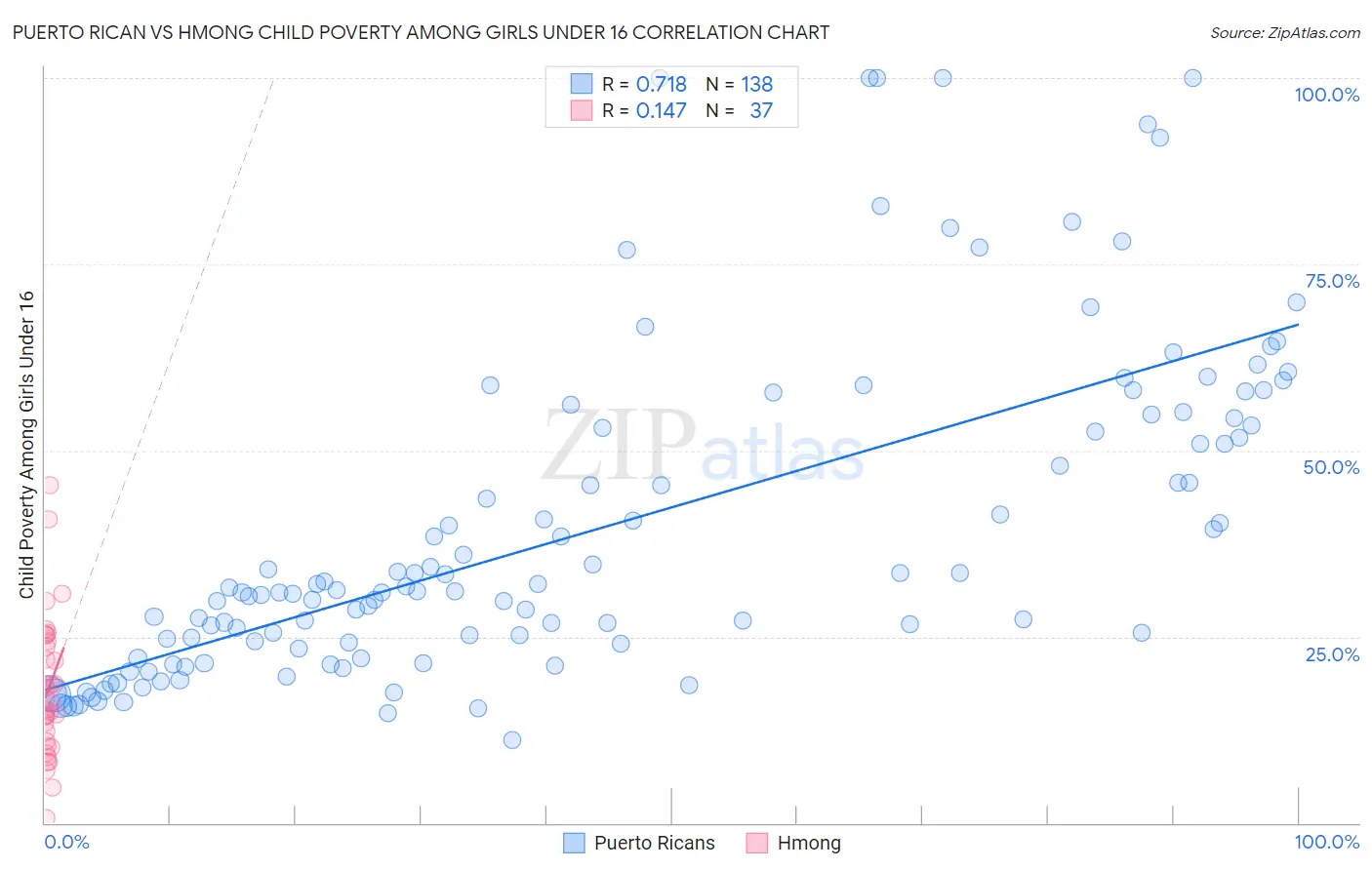 Puerto Rican vs Hmong Child Poverty Among Girls Under 16