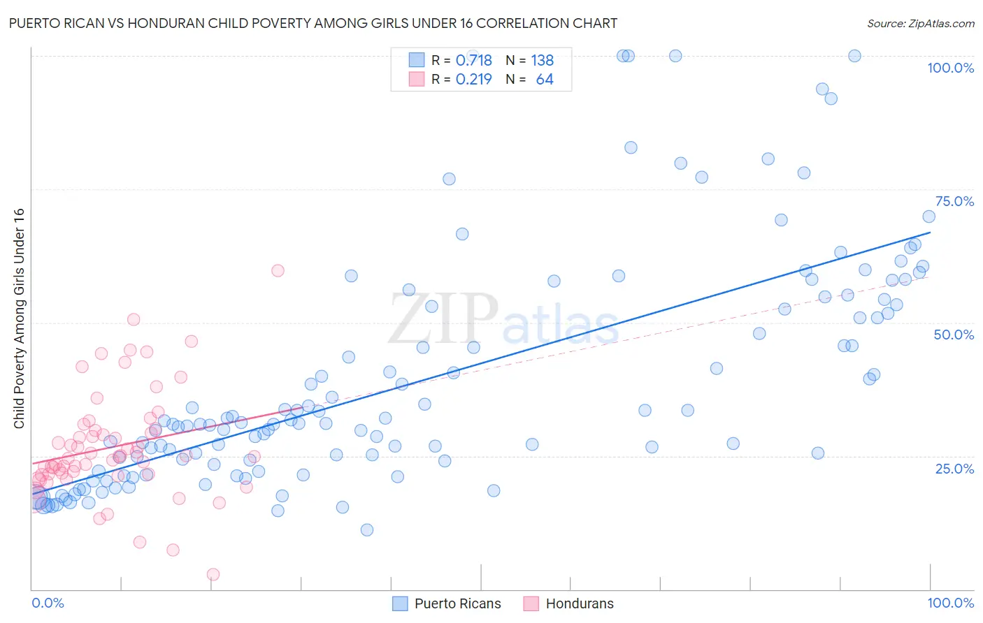 Puerto Rican vs Honduran Child Poverty Among Girls Under 16