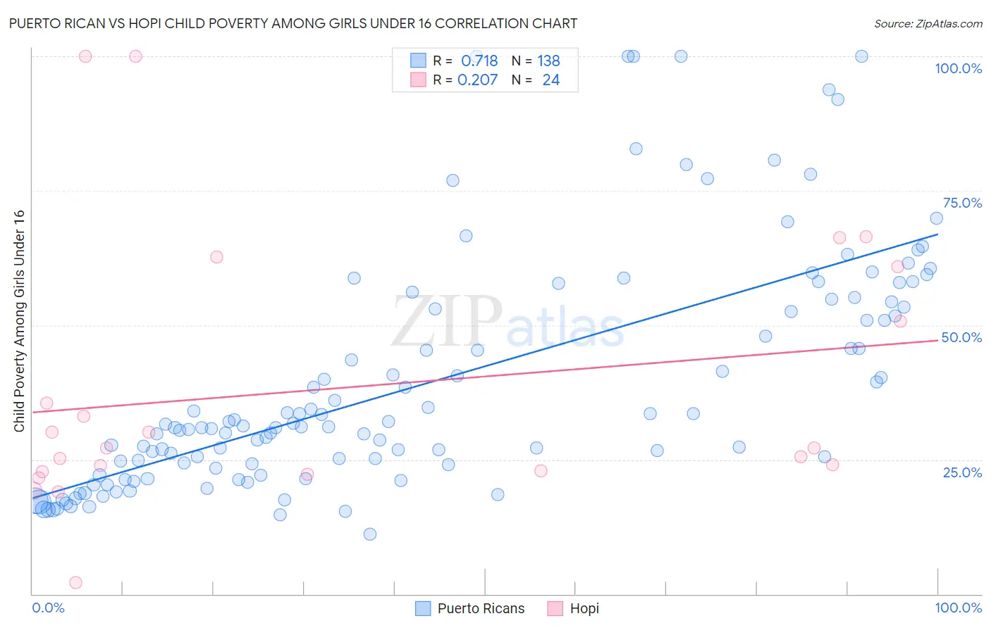 Puerto Rican vs Hopi Child Poverty Among Girls Under 16