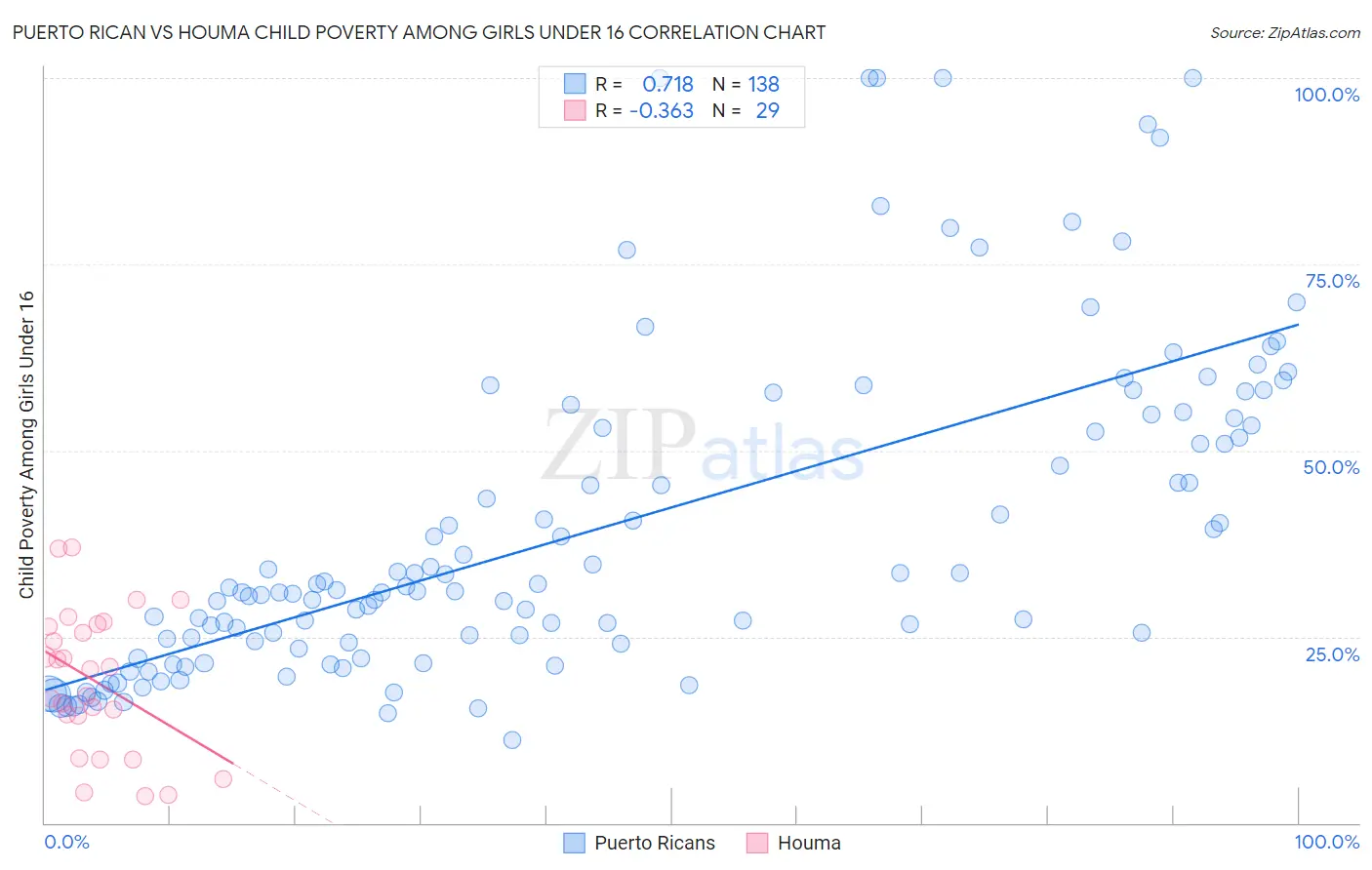 Puerto Rican vs Houma Child Poverty Among Girls Under 16