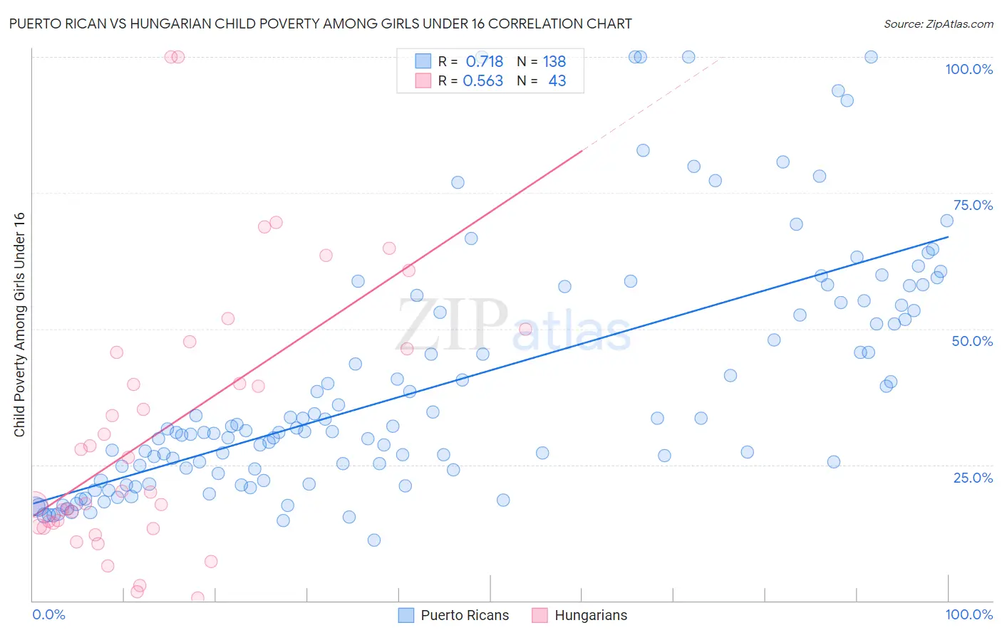 Puerto Rican vs Hungarian Child Poverty Among Girls Under 16