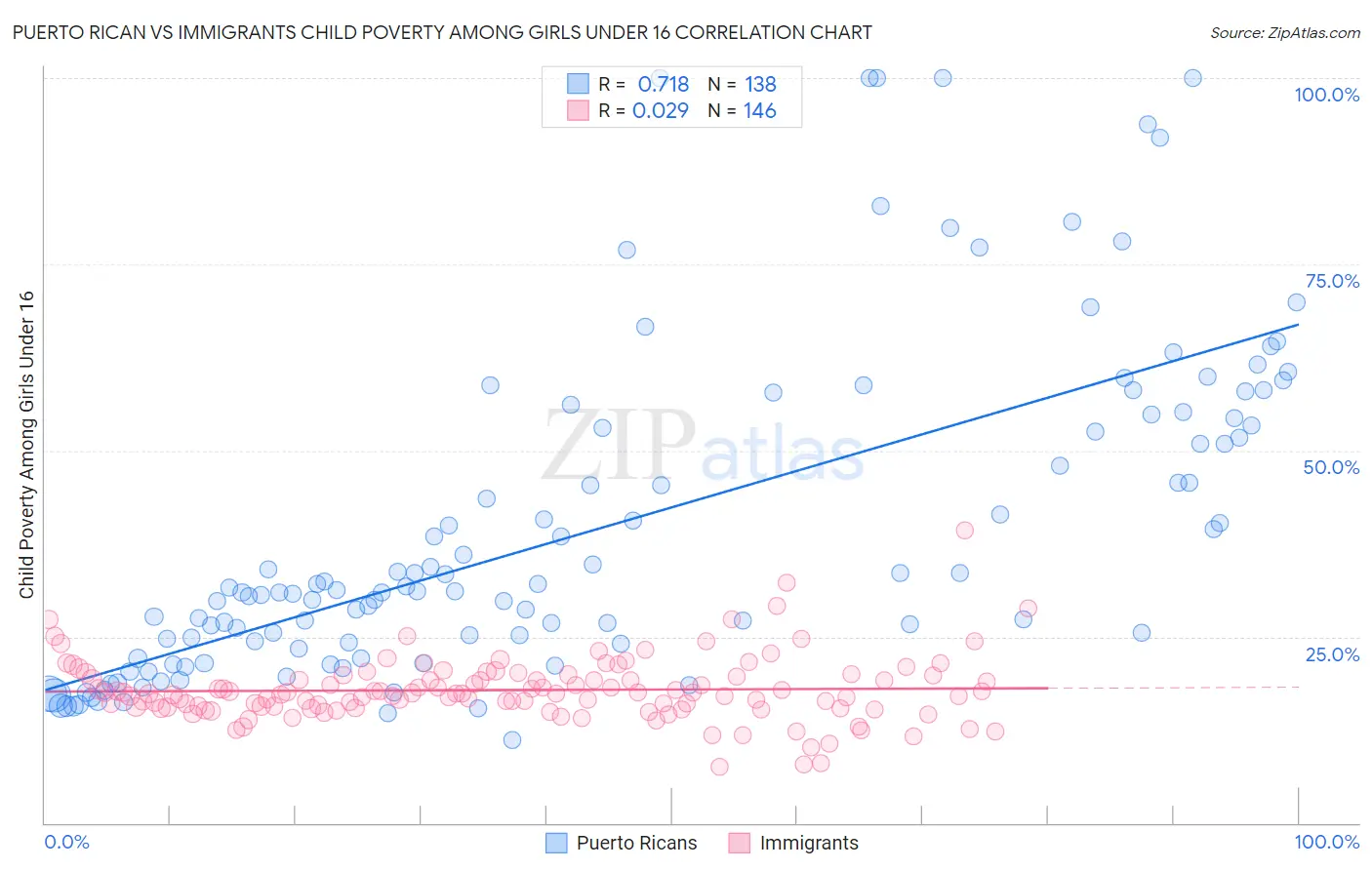 Puerto Rican vs Immigrants Child Poverty Among Girls Under 16