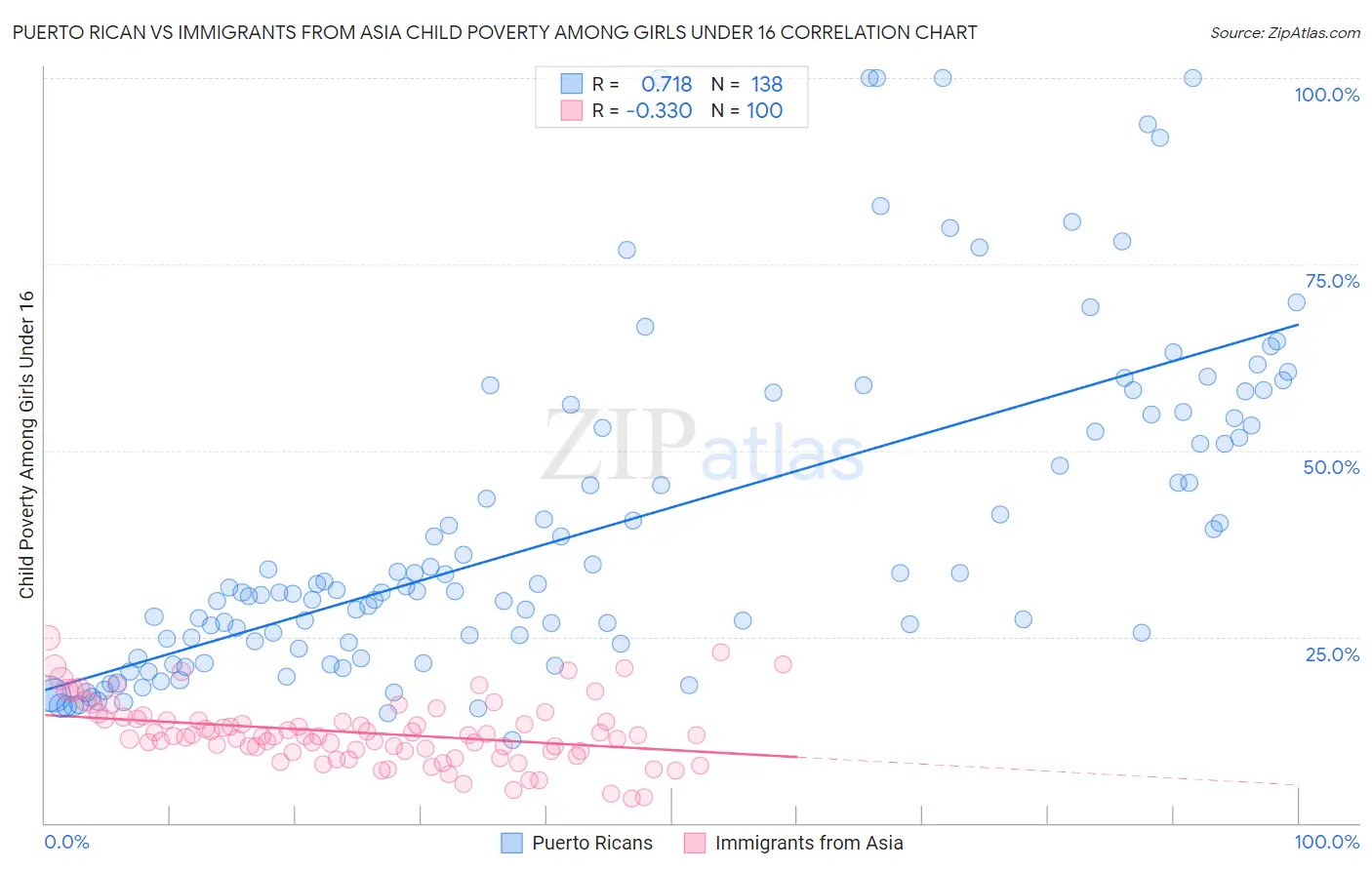 Puerto Rican vs Immigrants from Asia Child Poverty Among Girls Under 16