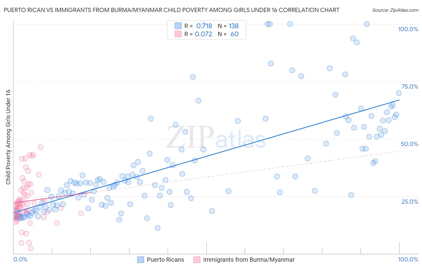 Puerto Rican vs Immigrants from Burma/Myanmar Child Poverty Among Girls Under 16