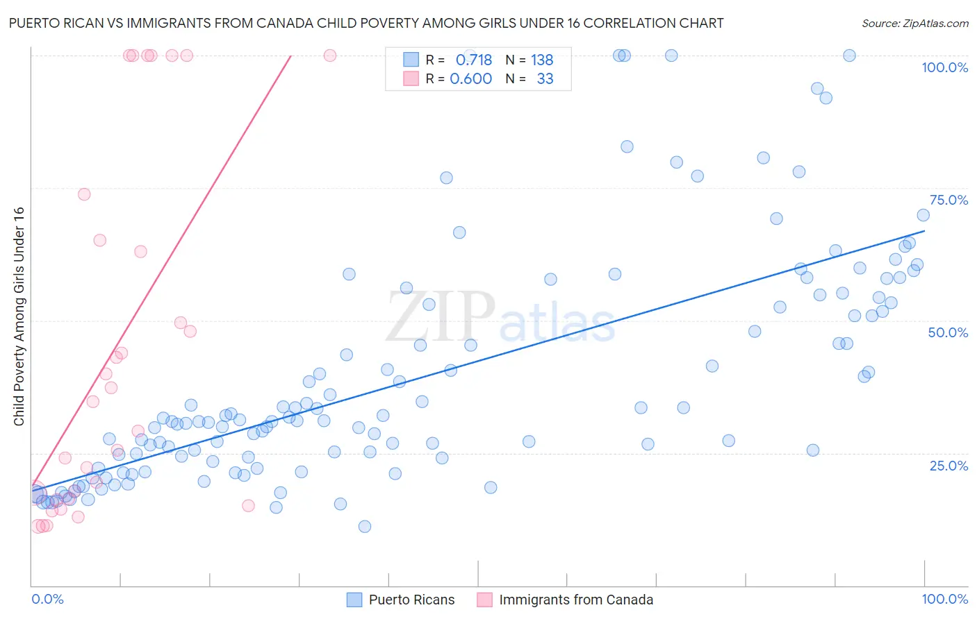 Puerto Rican vs Immigrants from Canada Child Poverty Among Girls Under 16