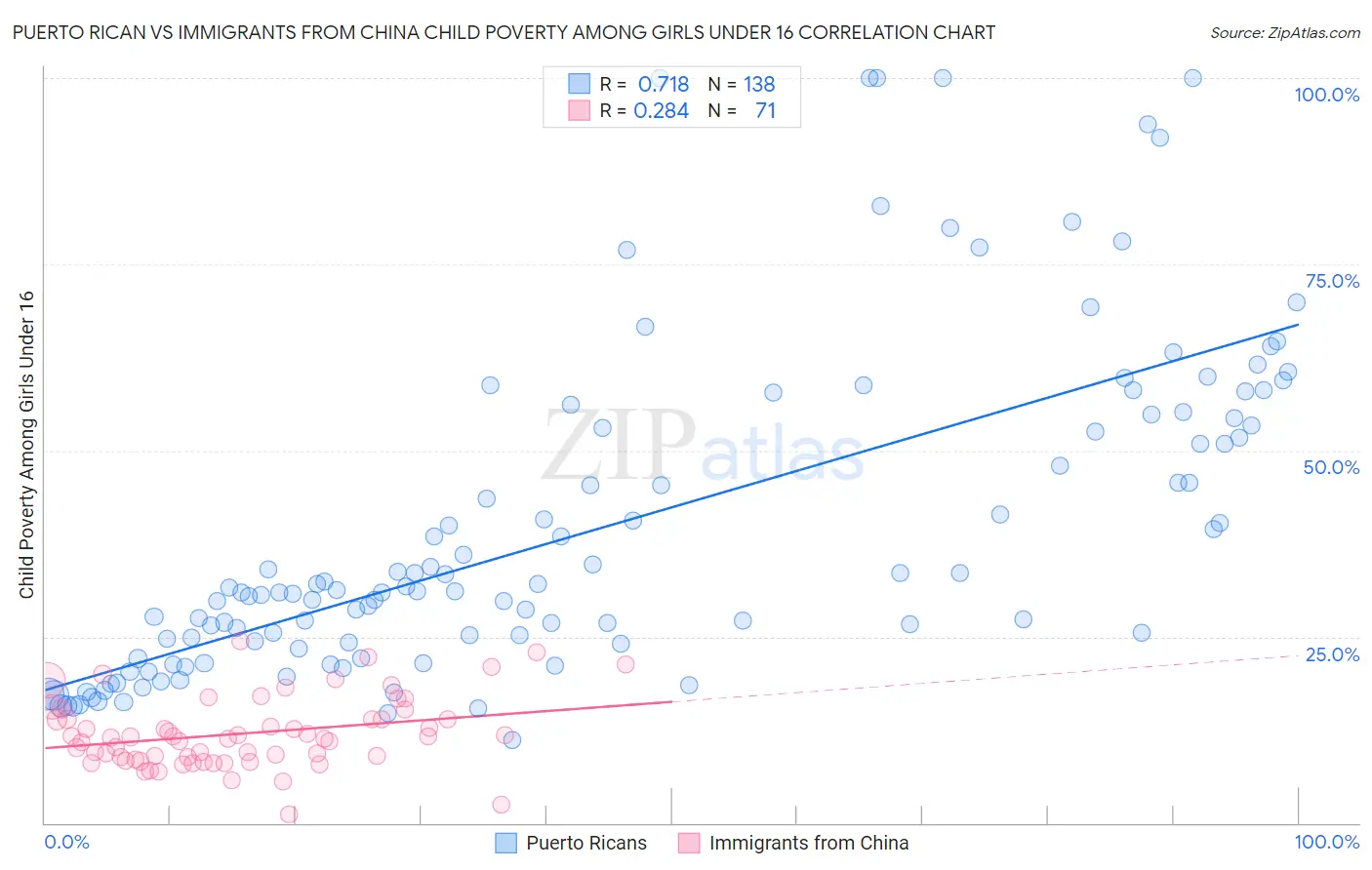 Puerto Rican vs Immigrants from China Child Poverty Among Girls Under 16