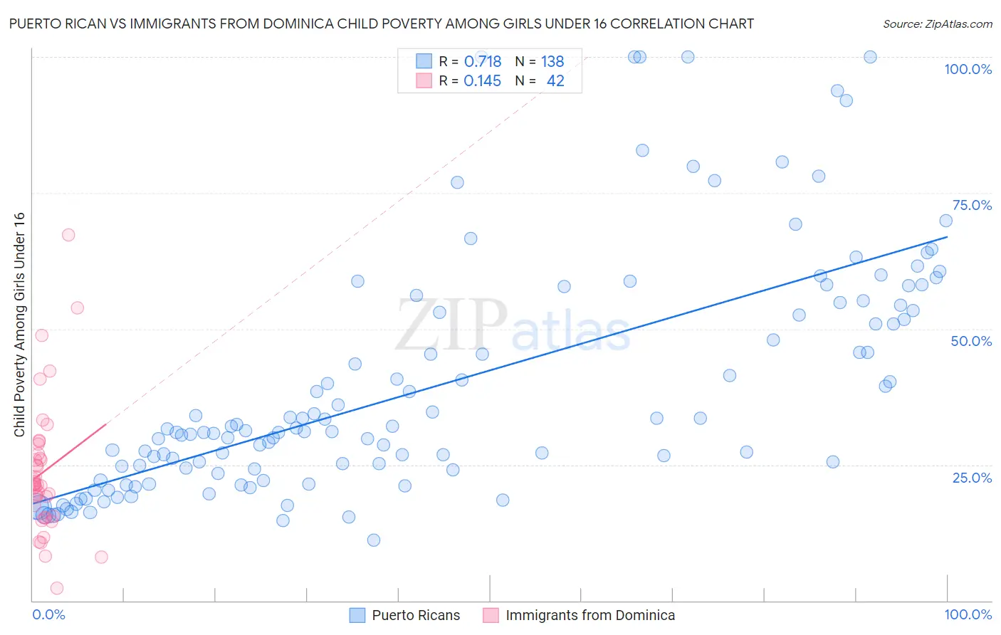 Puerto Rican vs Immigrants from Dominica Child Poverty Among Girls Under 16