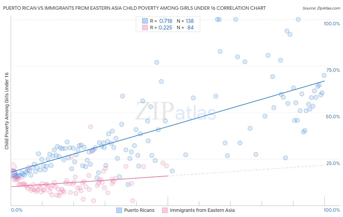 Puerto Rican vs Immigrants from Eastern Asia Child Poverty Among Girls Under 16