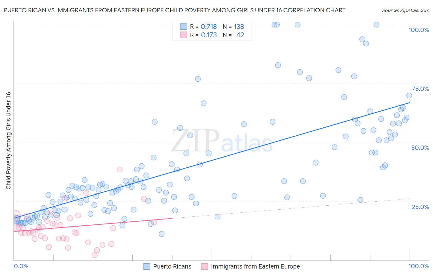 Puerto Rican vs Immigrants from Eastern Europe Child Poverty Among Girls Under 16