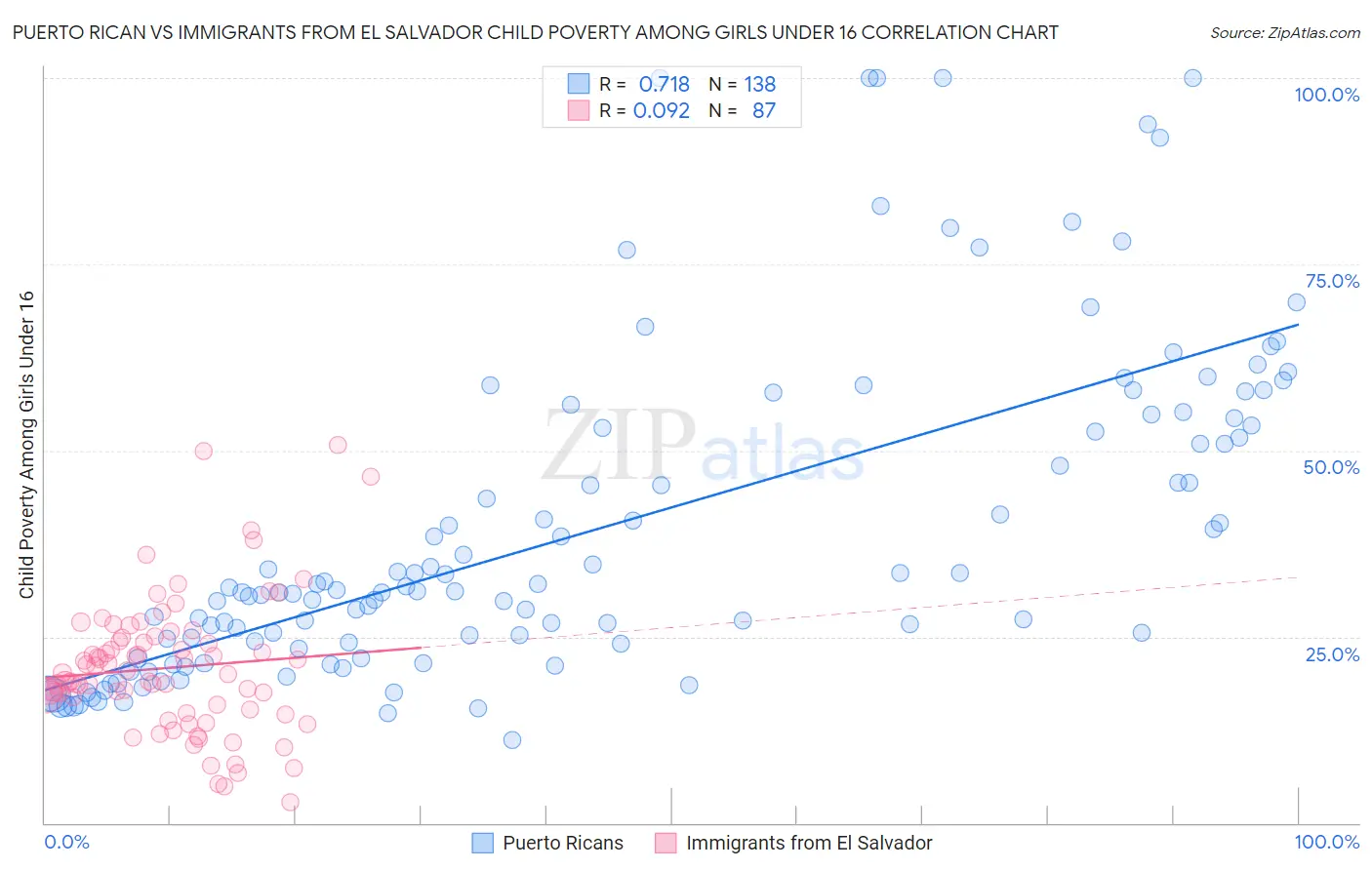 Puerto Rican vs Immigrants from El Salvador Child Poverty Among Girls Under 16