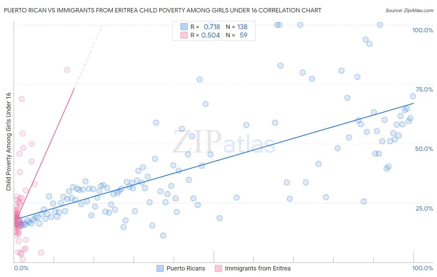 Puerto Rican vs Immigrants from Eritrea Child Poverty Among Girls Under 16