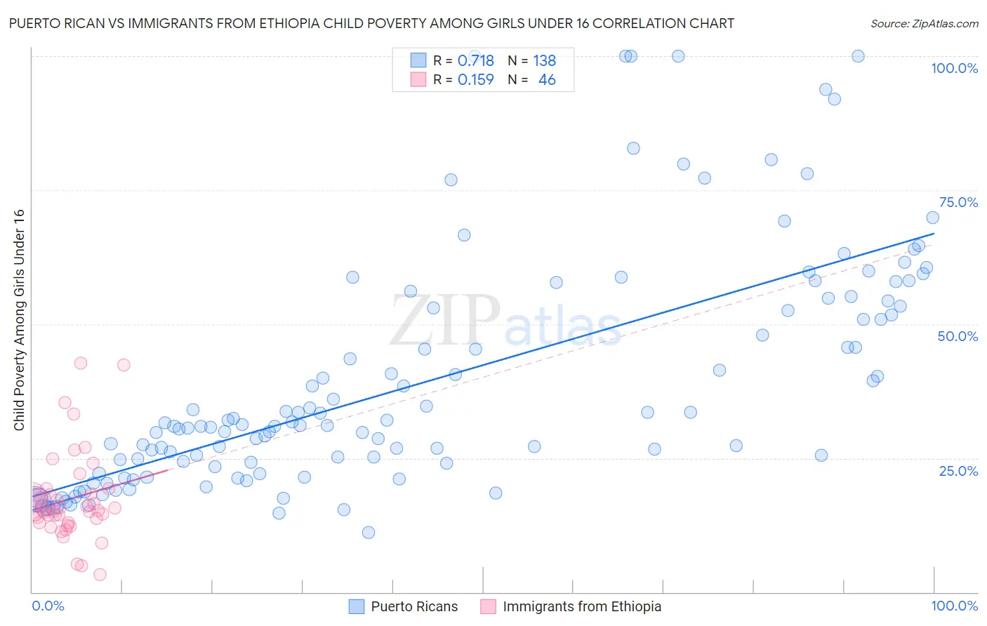 Puerto Rican vs Immigrants from Ethiopia Child Poverty Among Girls Under 16