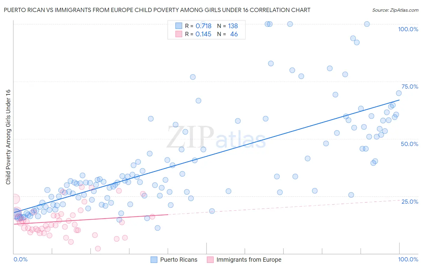 Puerto Rican vs Immigrants from Europe Child Poverty Among Girls Under 16