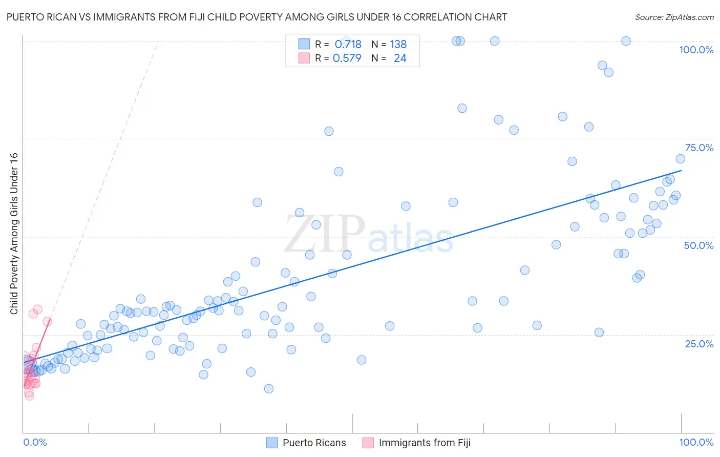 Puerto Rican vs Immigrants from Fiji Child Poverty Among Girls Under 16