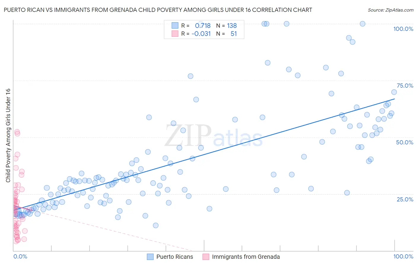Puerto Rican vs Immigrants from Grenada Child Poverty Among Girls Under 16