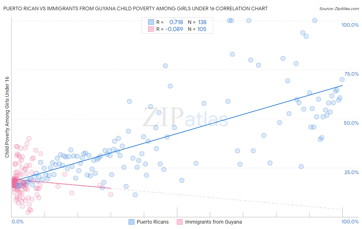 Puerto Rican vs Immigrants from Guyana Child Poverty Among Girls Under 16