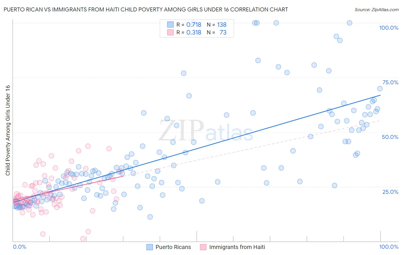 Puerto Rican vs Immigrants from Haiti Child Poverty Among Girls Under 16