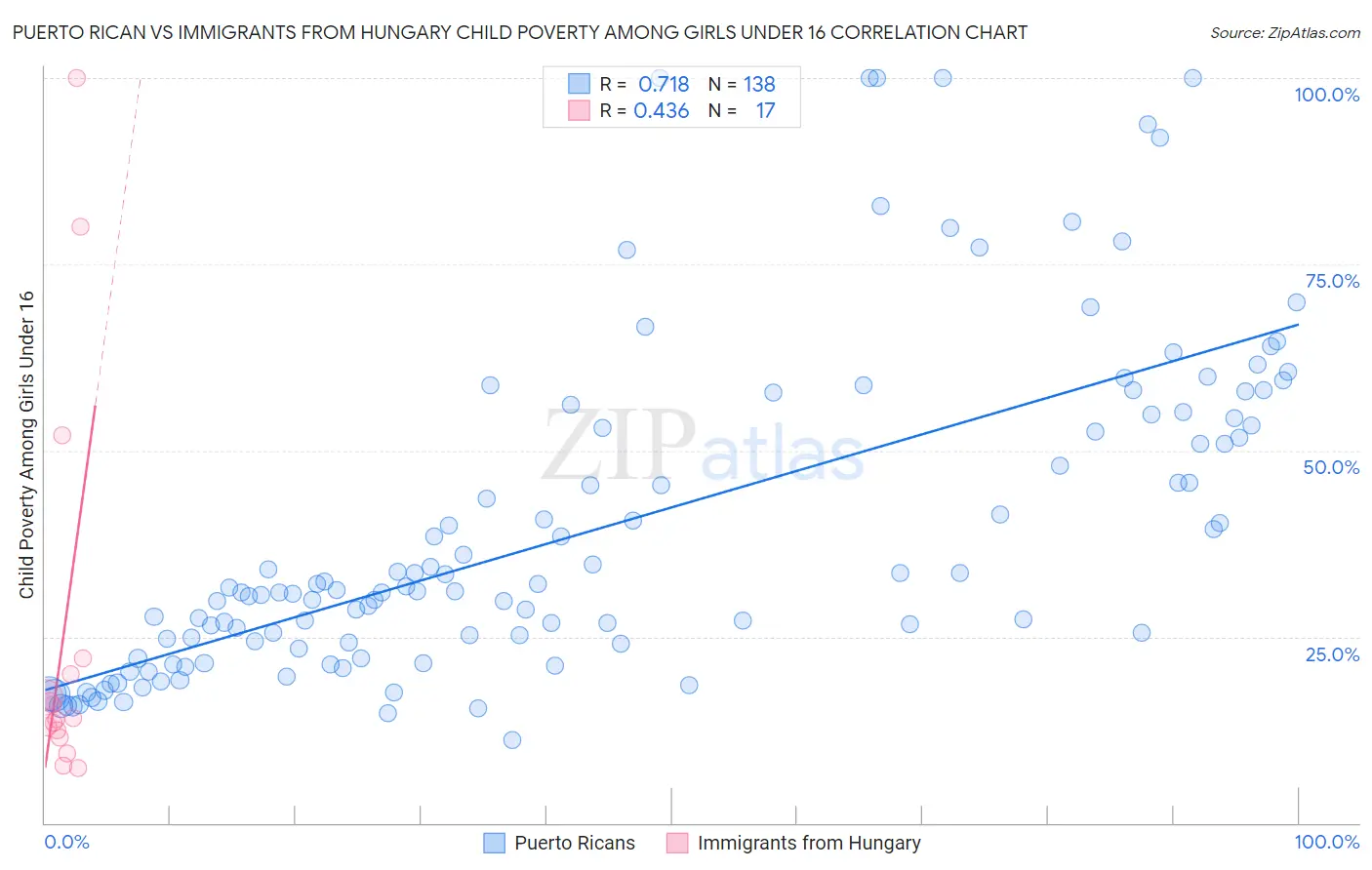 Puerto Rican vs Immigrants from Hungary Child Poverty Among Girls Under 16