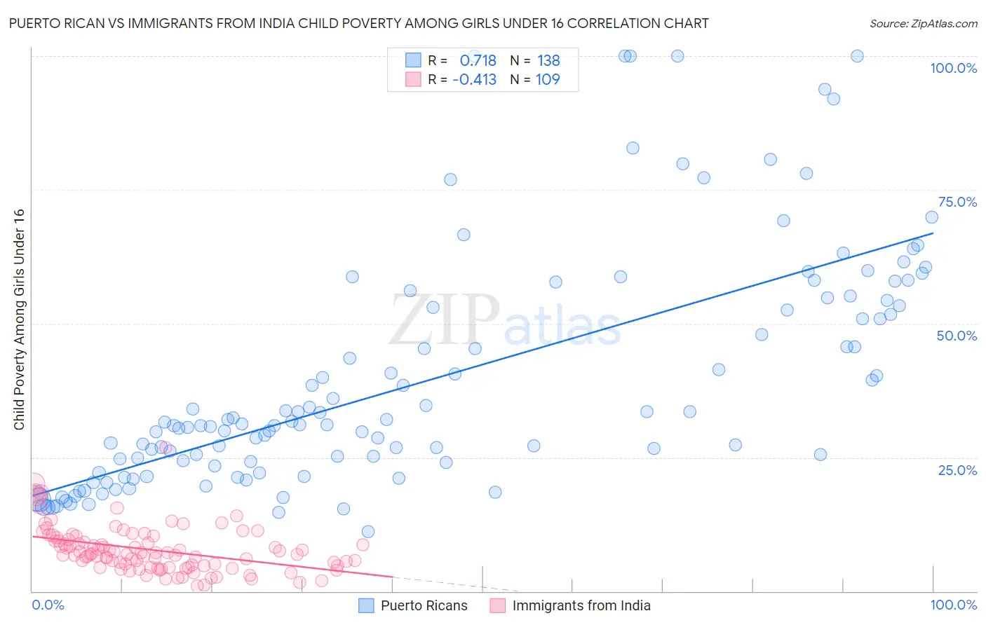 Puerto Rican vs Immigrants from India Child Poverty Among Girls Under 16