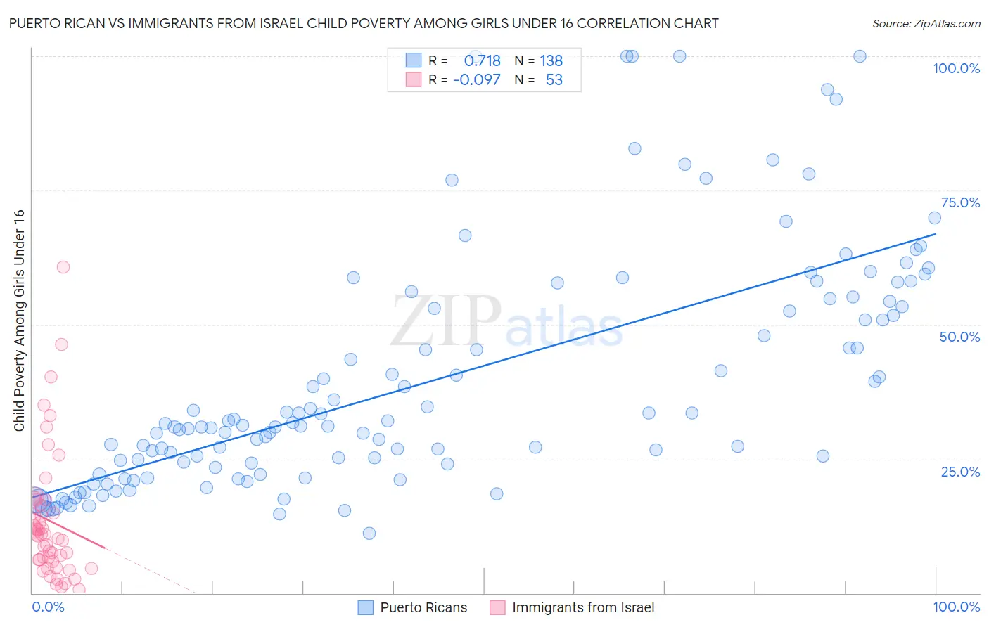 Puerto Rican vs Immigrants from Israel Child Poverty Among Girls Under 16