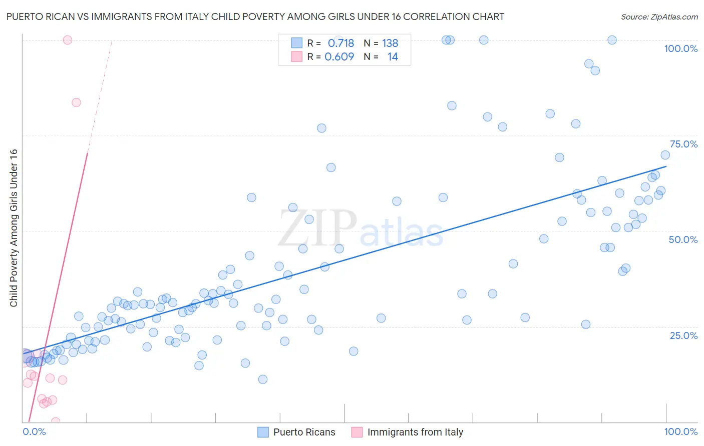 Puerto Rican vs Immigrants from Italy Child Poverty Among Girls Under 16
