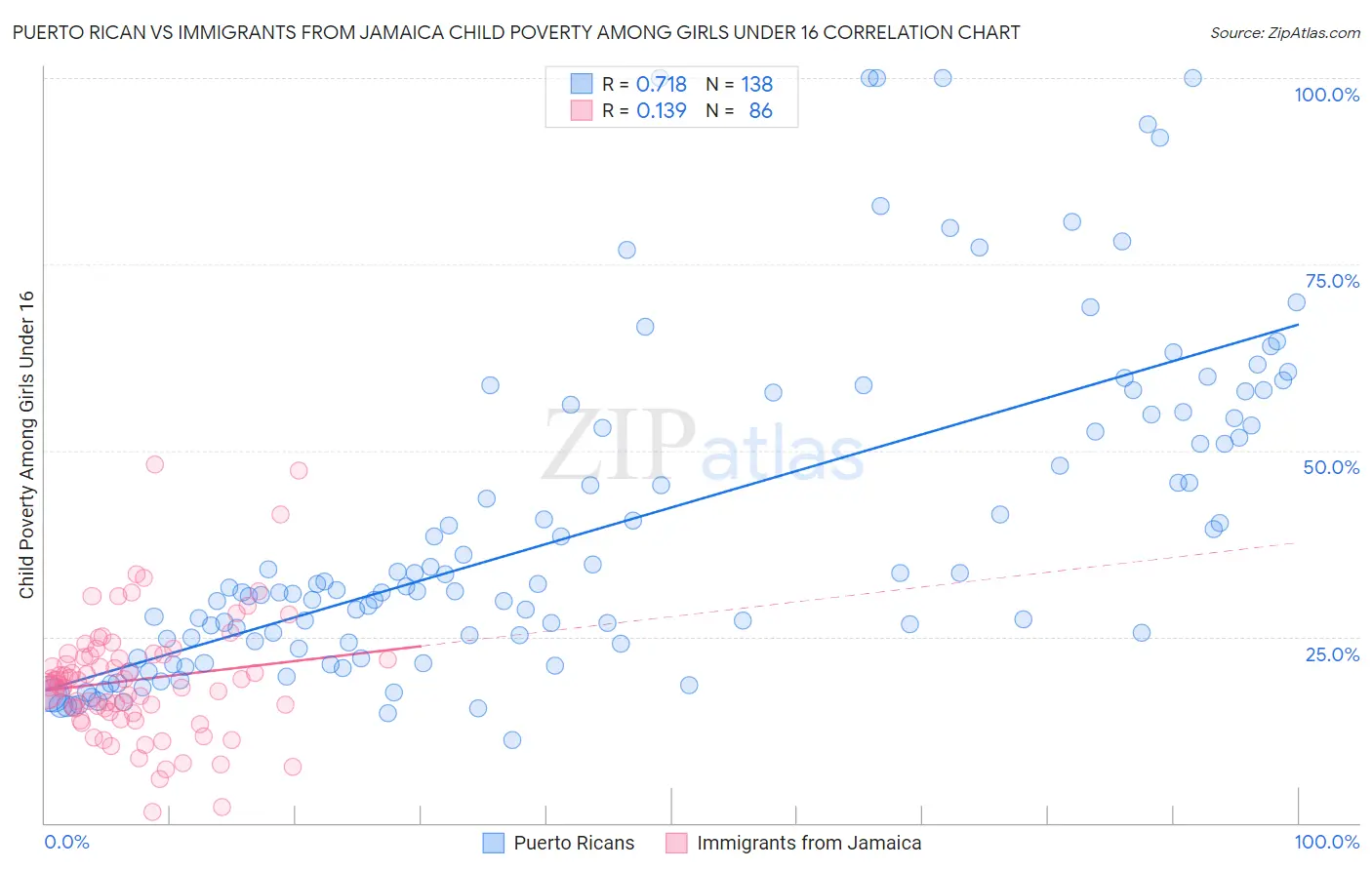 Puerto Rican vs Immigrants from Jamaica Child Poverty Among Girls Under 16
