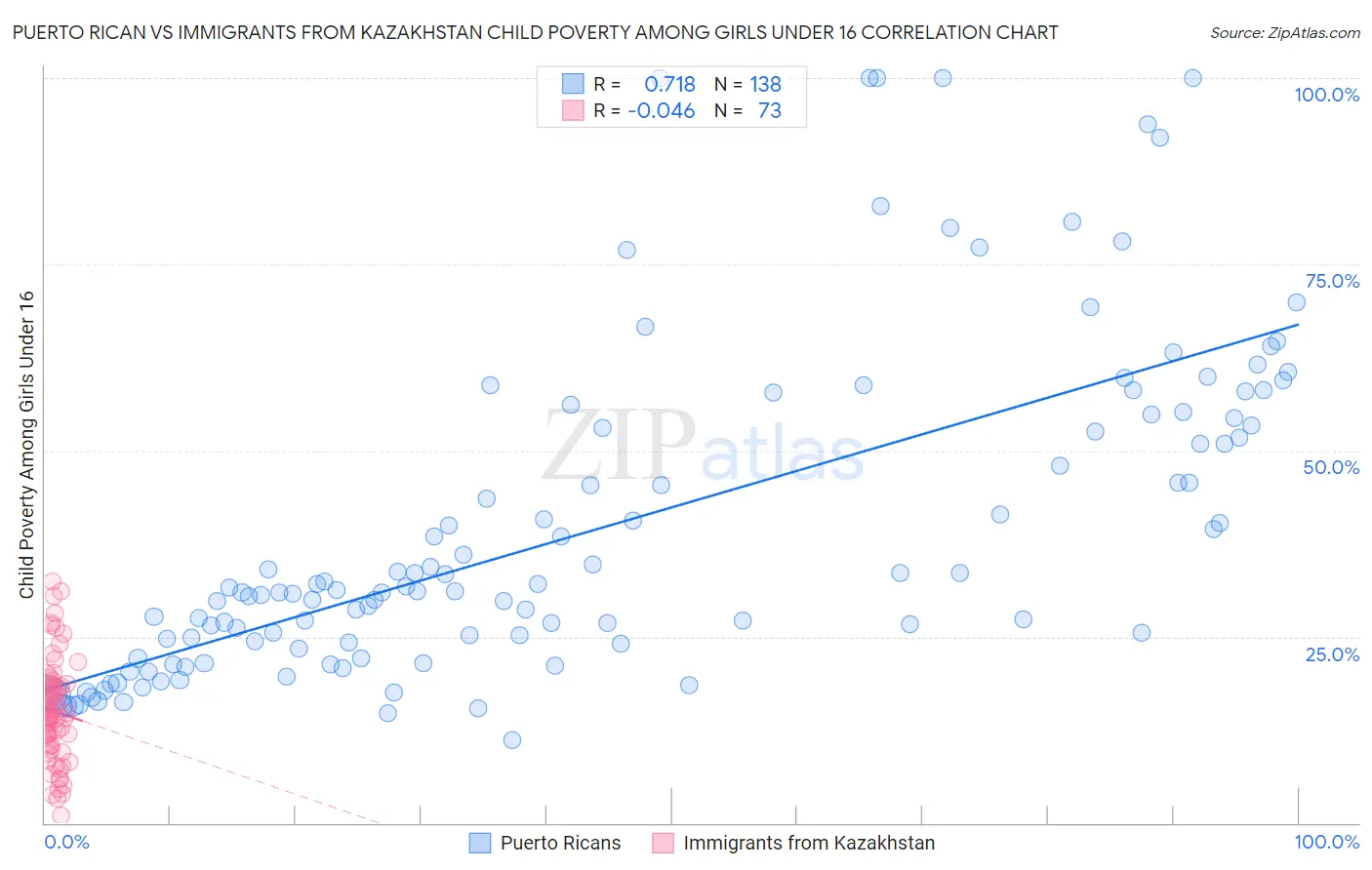 Puerto Rican vs Immigrants from Kazakhstan Child Poverty Among Girls Under 16