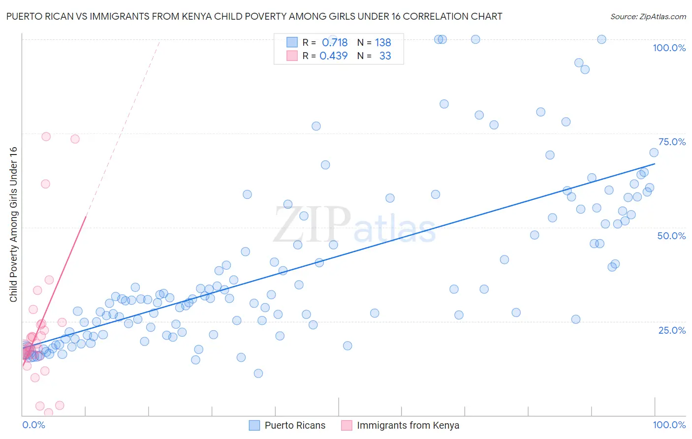 Puerto Rican vs Immigrants from Kenya Child Poverty Among Girls Under 16