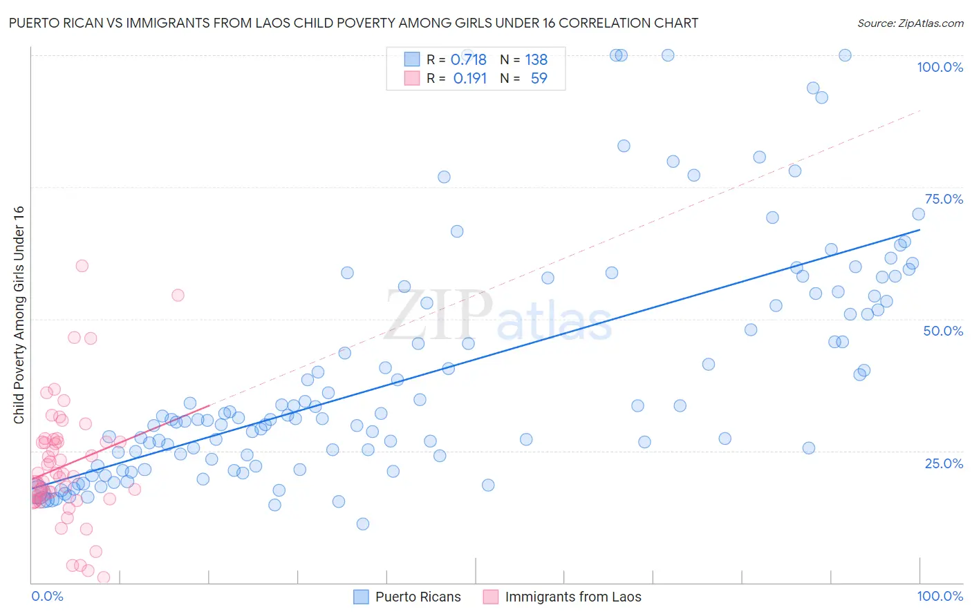 Puerto Rican vs Immigrants from Laos Child Poverty Among Girls Under 16