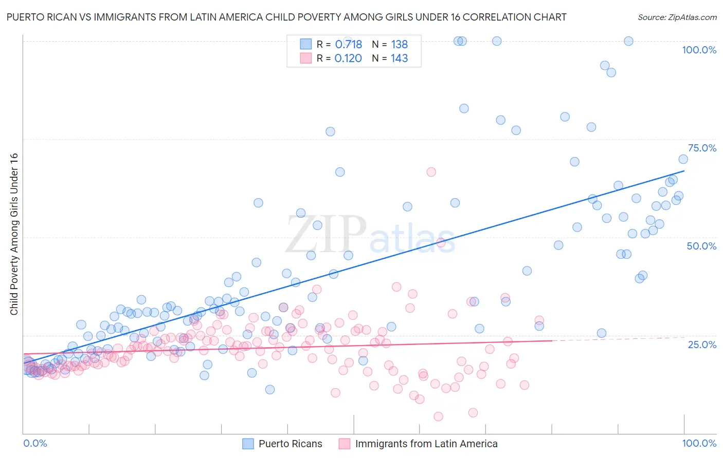 Puerto Rican vs Immigrants from Latin America Child Poverty Among Girls Under 16