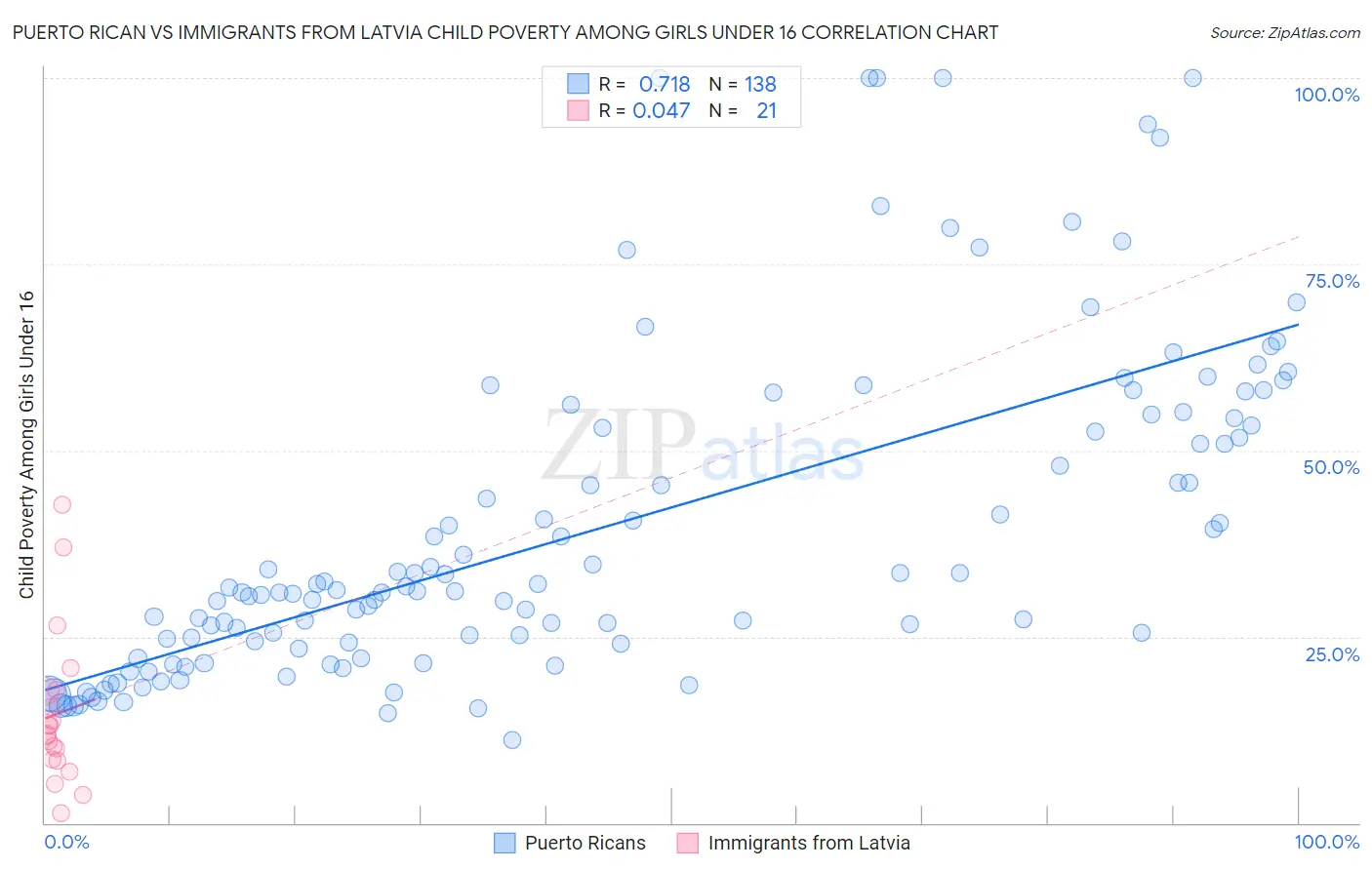 Puerto Rican vs Immigrants from Latvia Child Poverty Among Girls Under 16