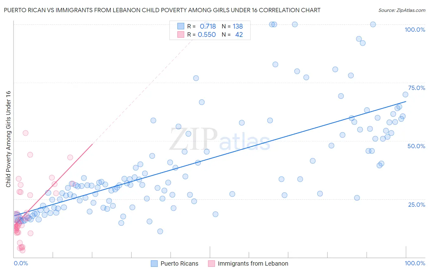 Puerto Rican vs Immigrants from Lebanon Child Poverty Among Girls Under 16