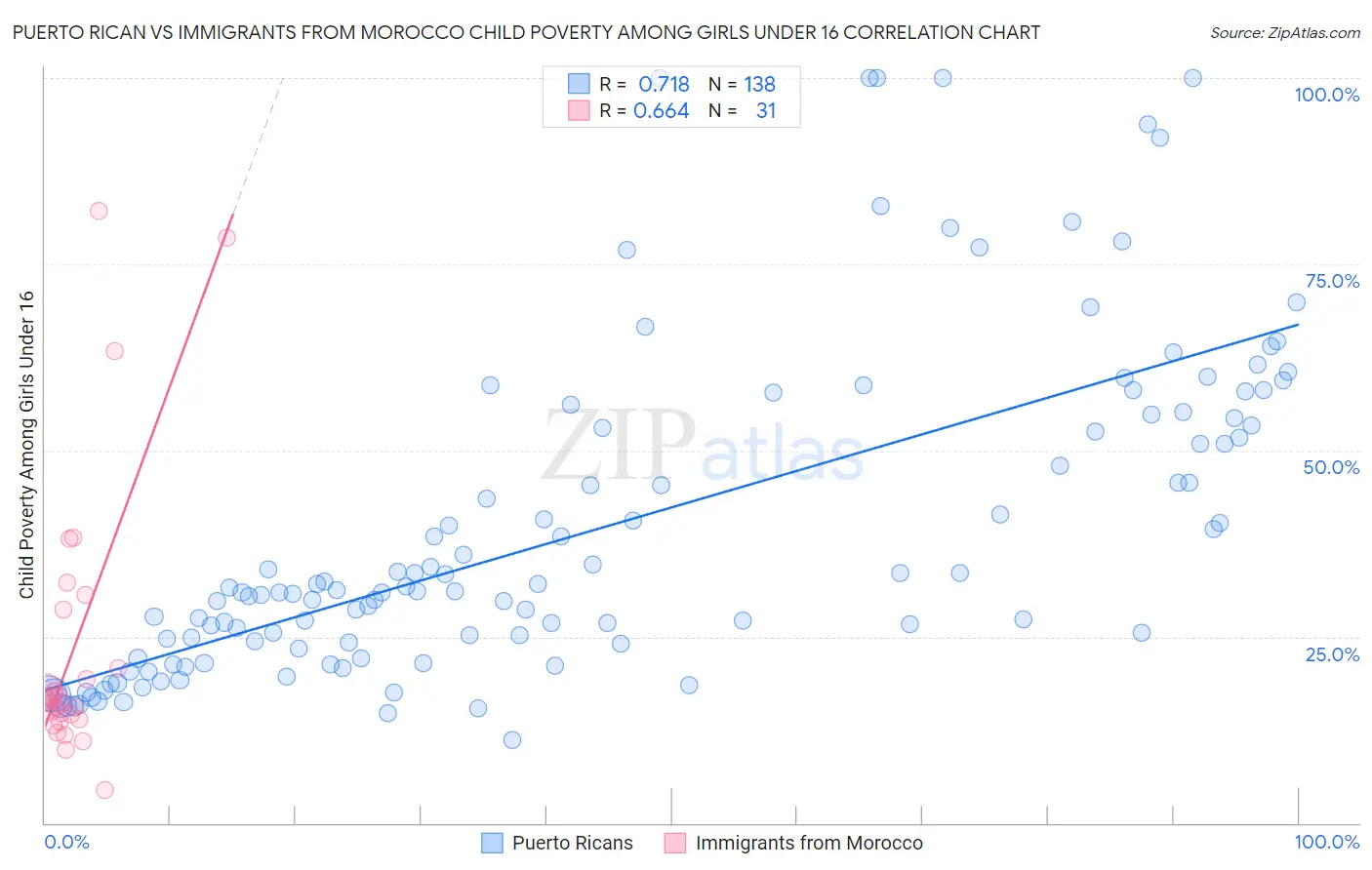Puerto Rican vs Immigrants from Morocco Child Poverty Among Girls Under 16