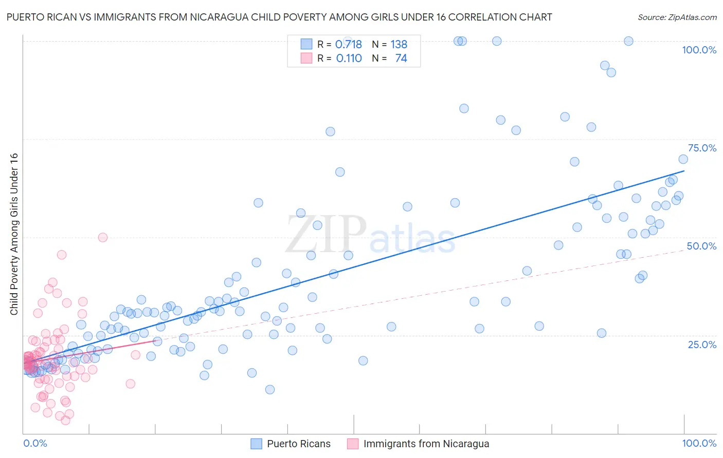 Puerto Rican vs Immigrants from Nicaragua Child Poverty Among Girls Under 16