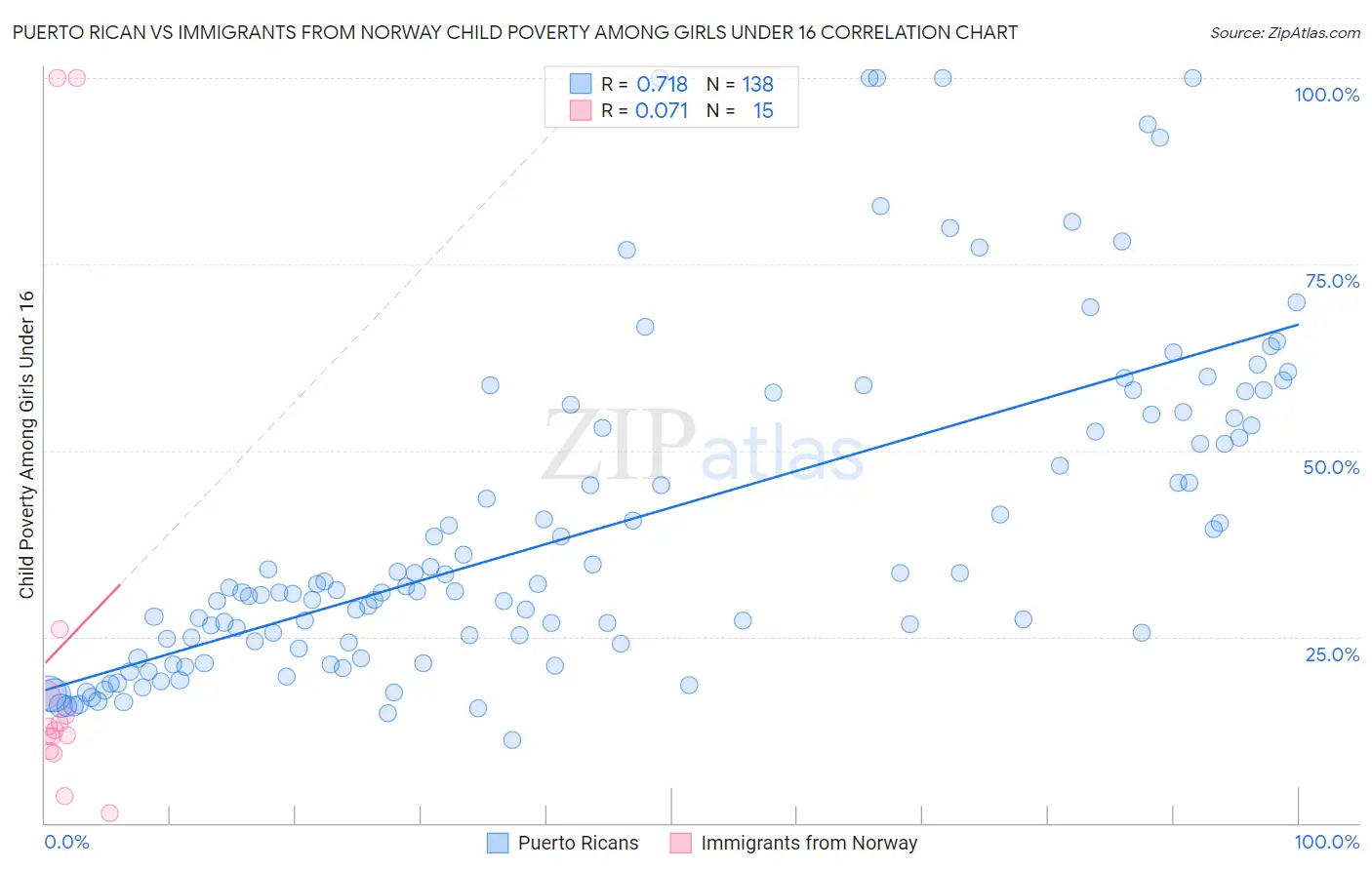 Puerto Rican vs Immigrants from Norway Child Poverty Among Girls Under 16