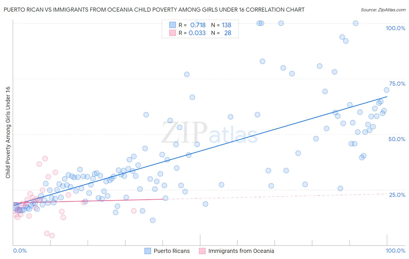 Puerto Rican vs Immigrants from Oceania Child Poverty Among Girls Under 16