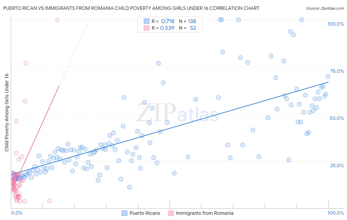 Puerto Rican vs Immigrants from Romania Child Poverty Among Girls Under 16