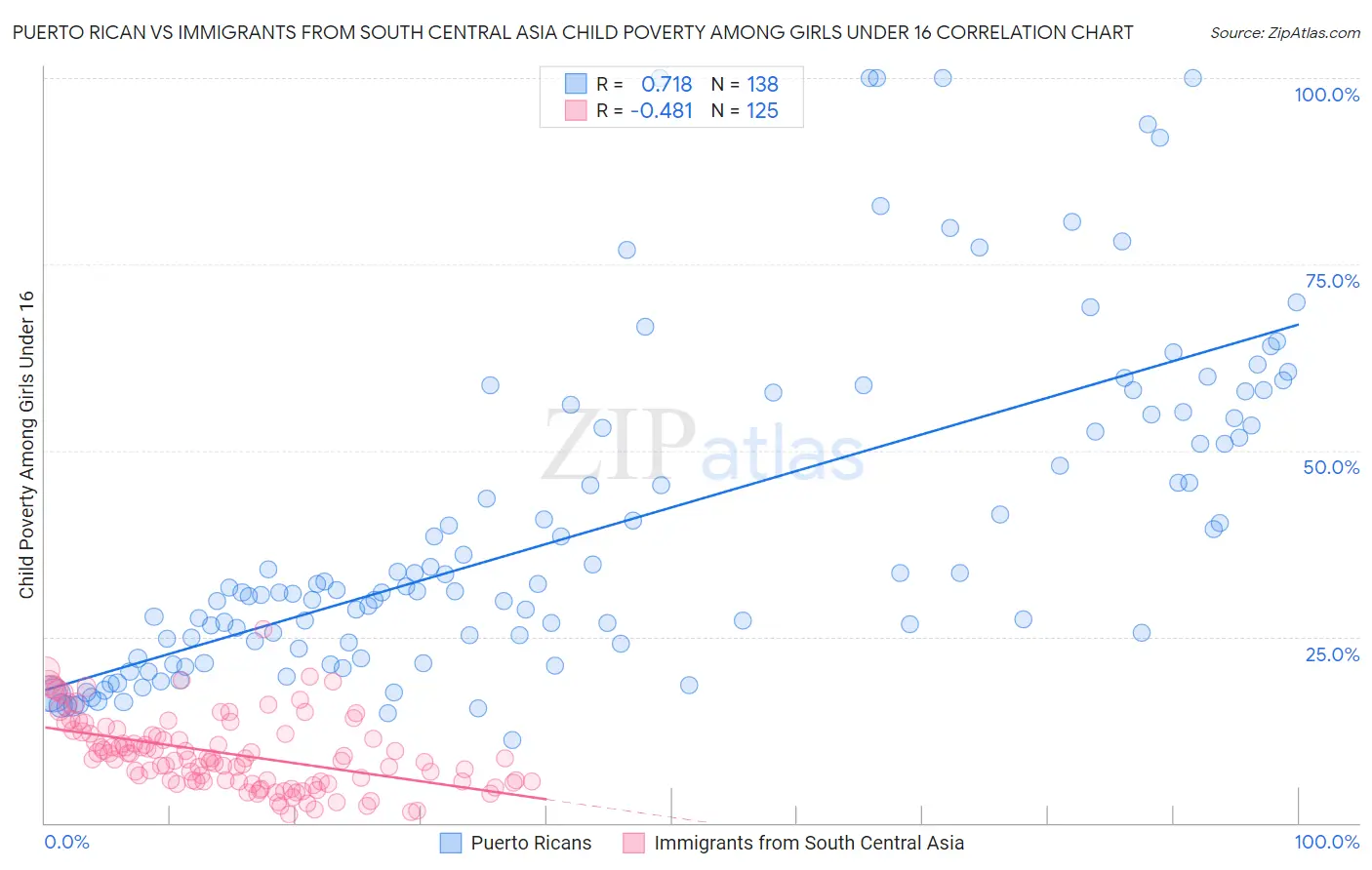 Puerto Rican vs Immigrants from South Central Asia Child Poverty Among Girls Under 16