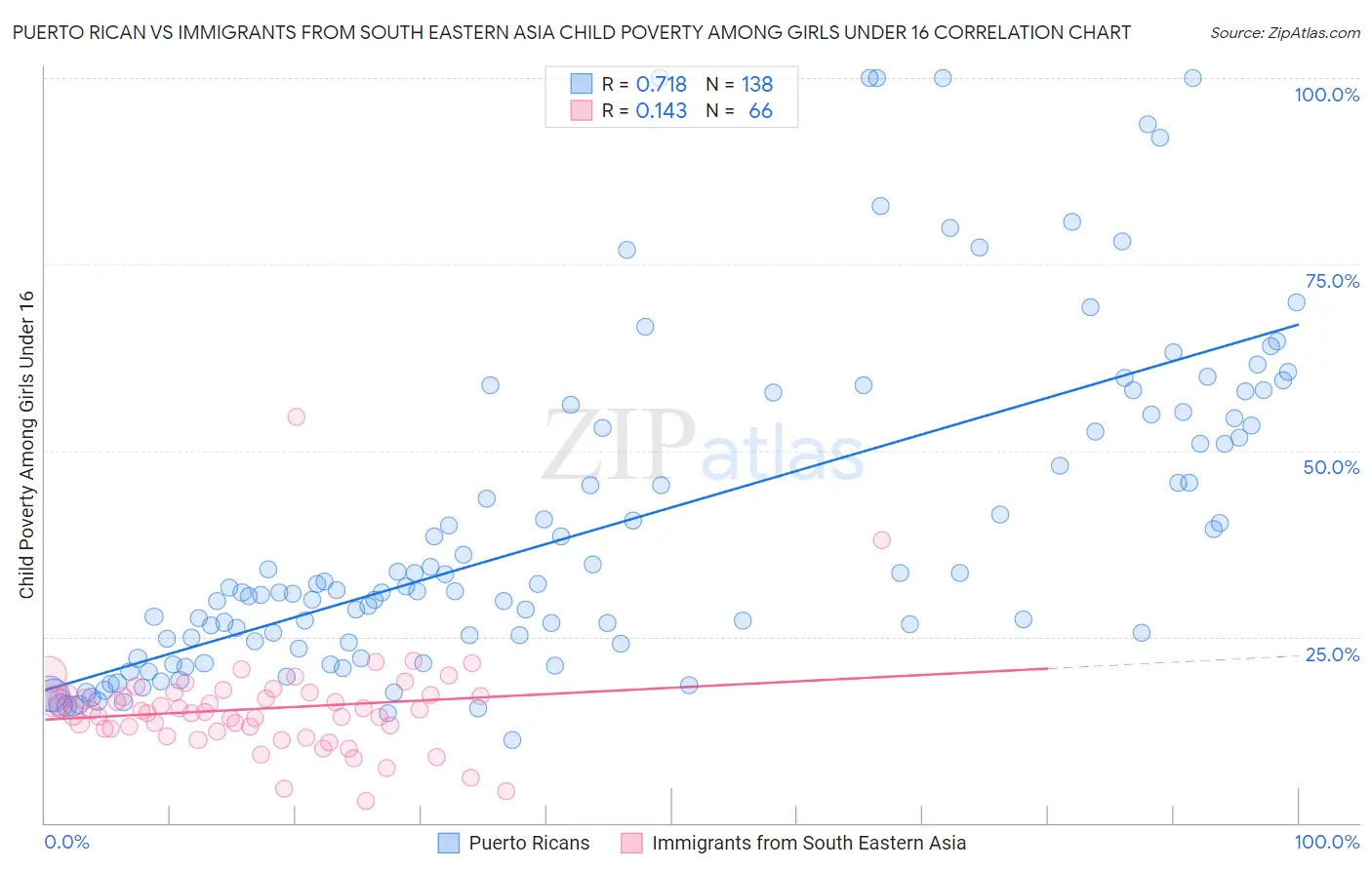 Puerto Rican vs Immigrants from South Eastern Asia Child Poverty Among Girls Under 16