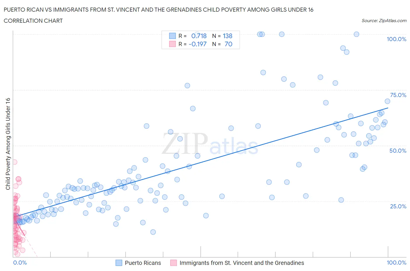 Puerto Rican vs Immigrants from St. Vincent and the Grenadines Child Poverty Among Girls Under 16