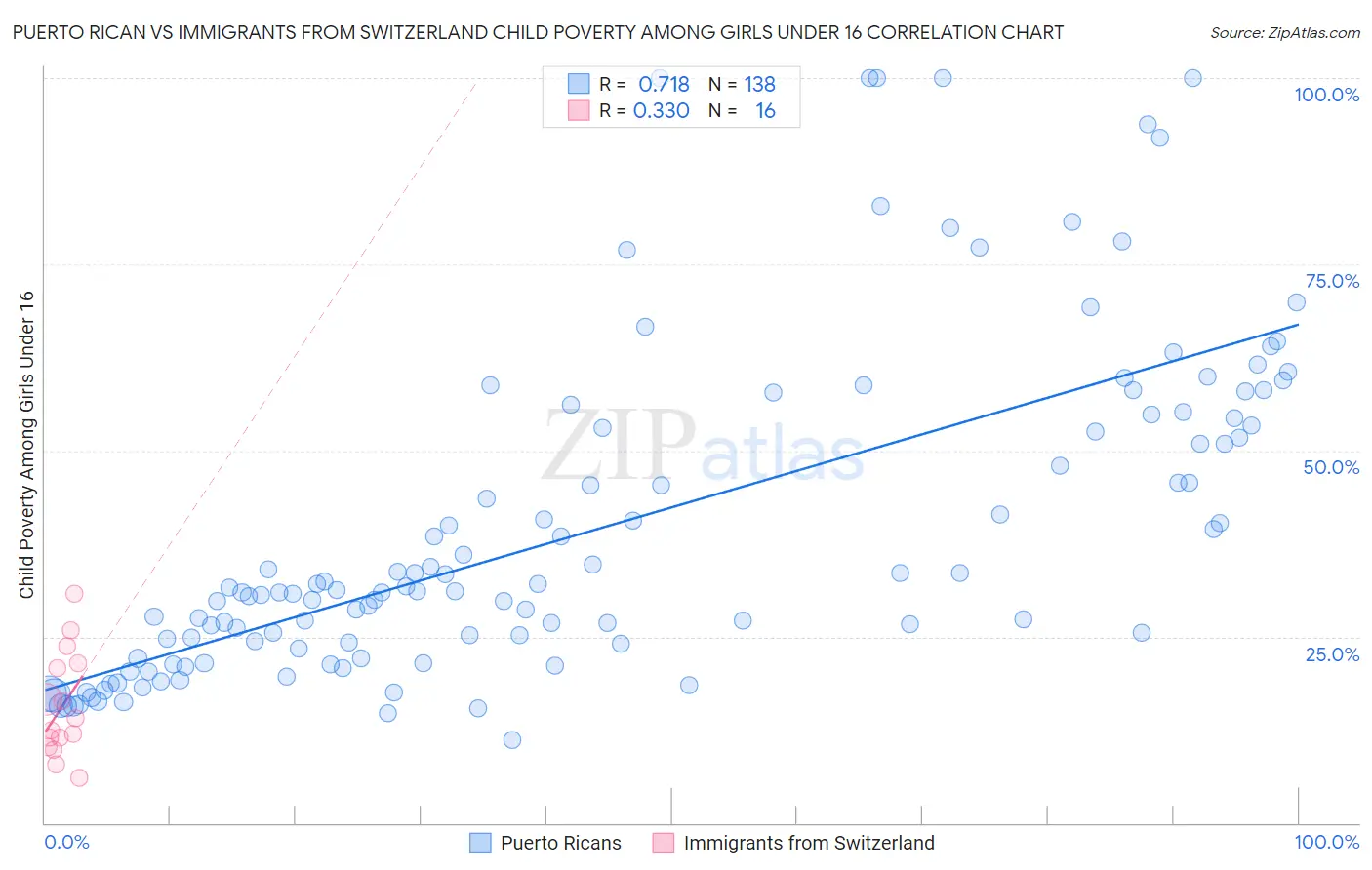 Puerto Rican vs Immigrants from Switzerland Child Poverty Among Girls Under 16