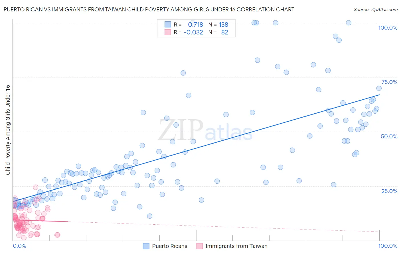 Puerto Rican vs Immigrants from Taiwan Child Poverty Among Girls Under 16