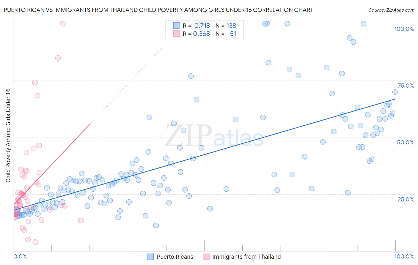 Puerto Rican vs Immigrants from Thailand Child Poverty Among Girls Under 16