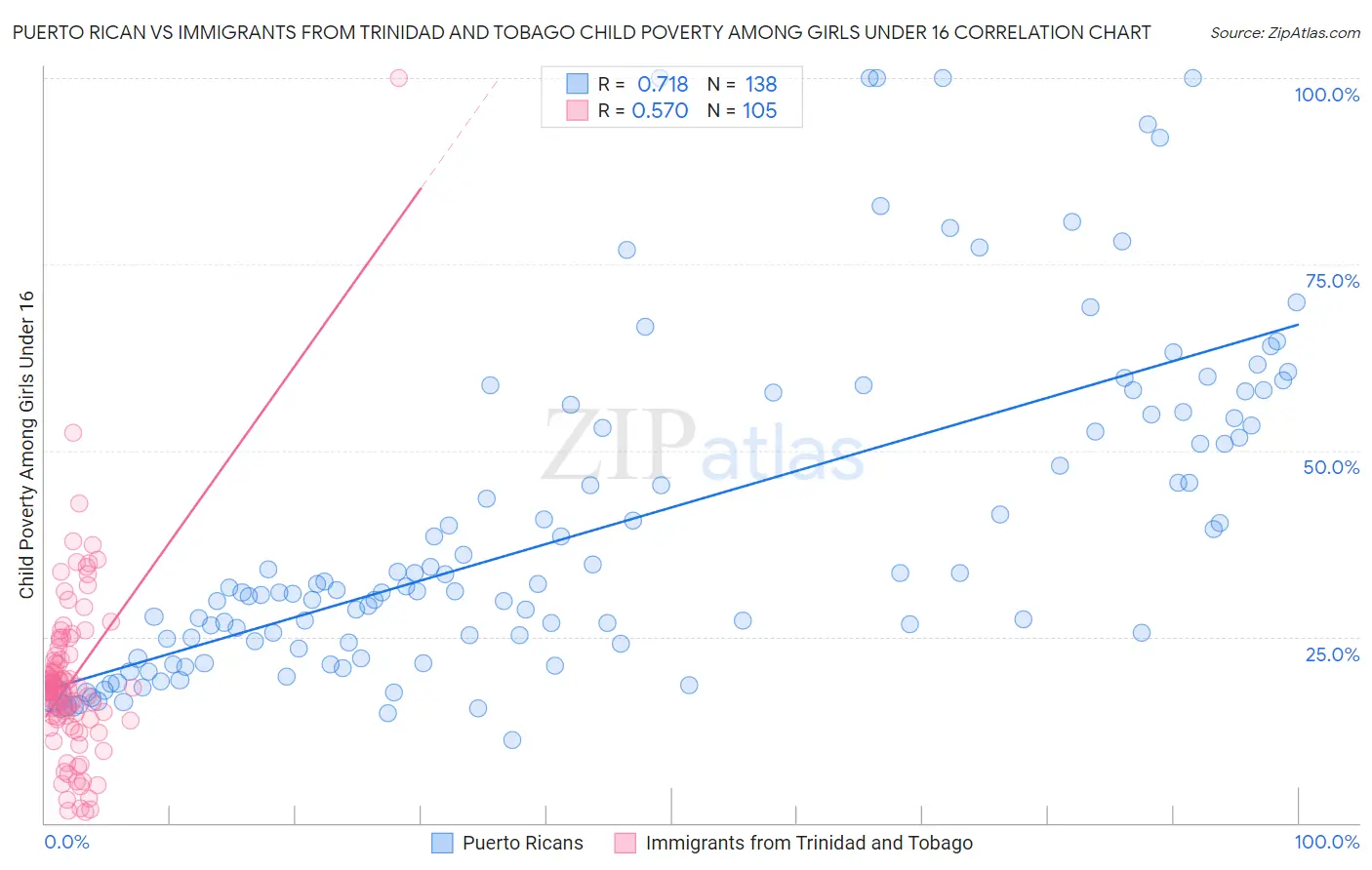 Puerto Rican vs Immigrants from Trinidad and Tobago Child Poverty Among Girls Under 16
