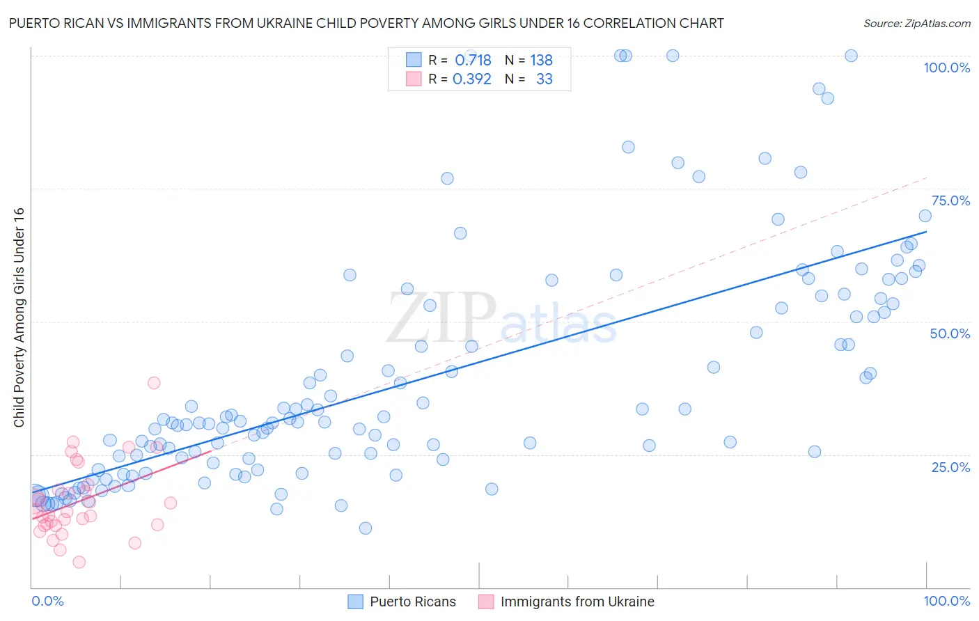 Puerto Rican vs Immigrants from Ukraine Child Poverty Among Girls Under 16