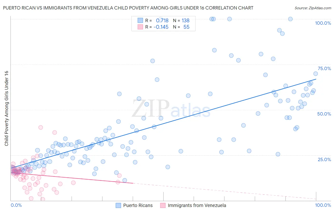 Puerto Rican vs Immigrants from Venezuela Child Poverty Among Girls Under 16