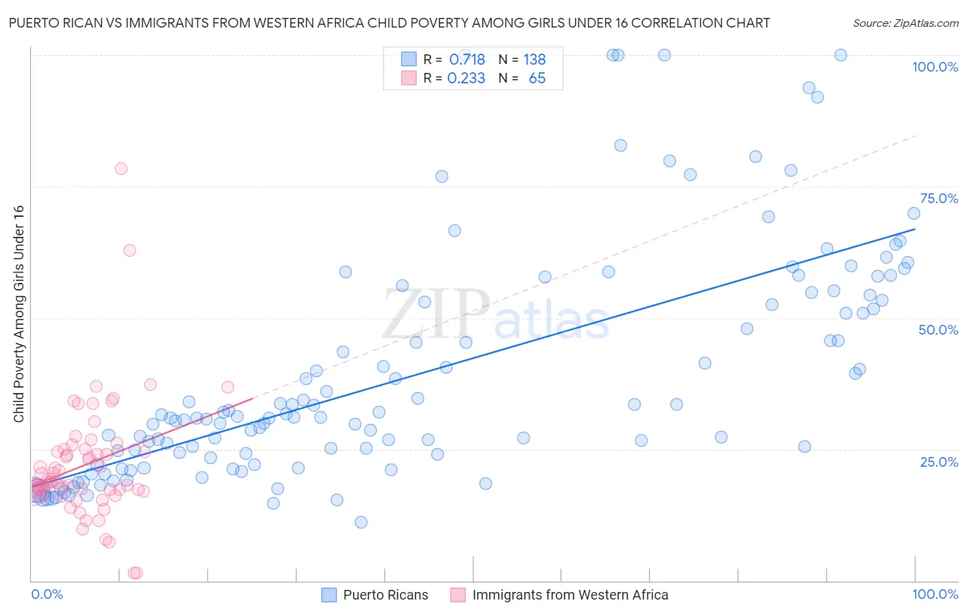 Puerto Rican vs Immigrants from Western Africa Child Poverty Among Girls Under 16