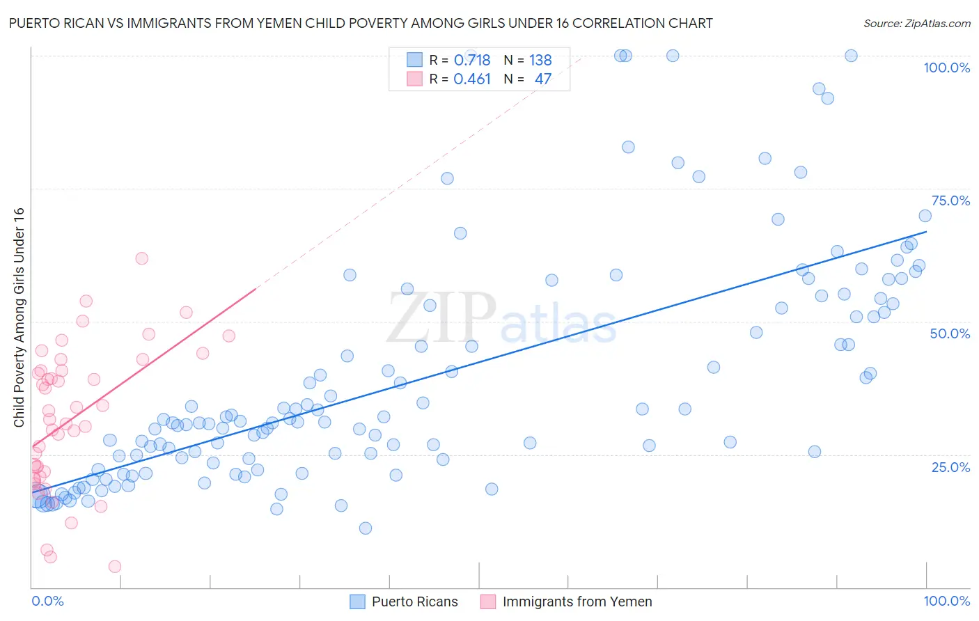 Puerto Rican vs Immigrants from Yemen Child Poverty Among Girls Under 16