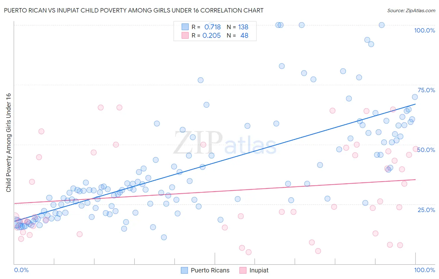 Puerto Rican vs Inupiat Child Poverty Among Girls Under 16