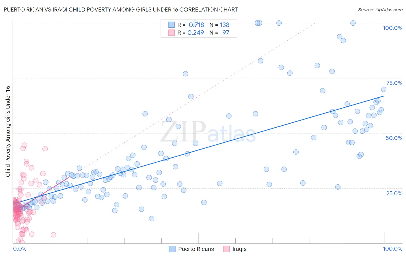 Puerto Rican vs Iraqi Child Poverty Among Girls Under 16